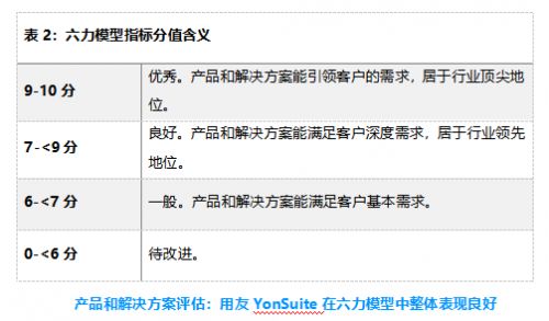 用友YonSuite憑借六力模型在SaaS財務咨詢領域位居業界前列